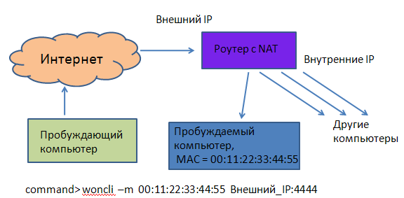 пробуждение по магическому пакету через сеть Интернет