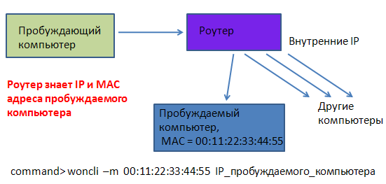 пробуждение через роутер, MAC известен