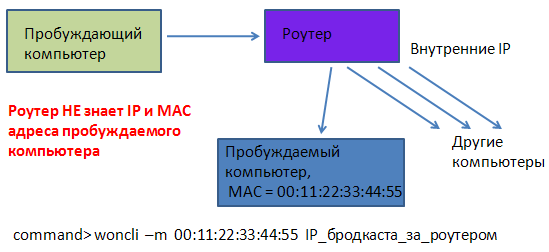 пробуждение через роутер, MAC неизвестен